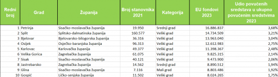 eu-fondovi-2023-udio